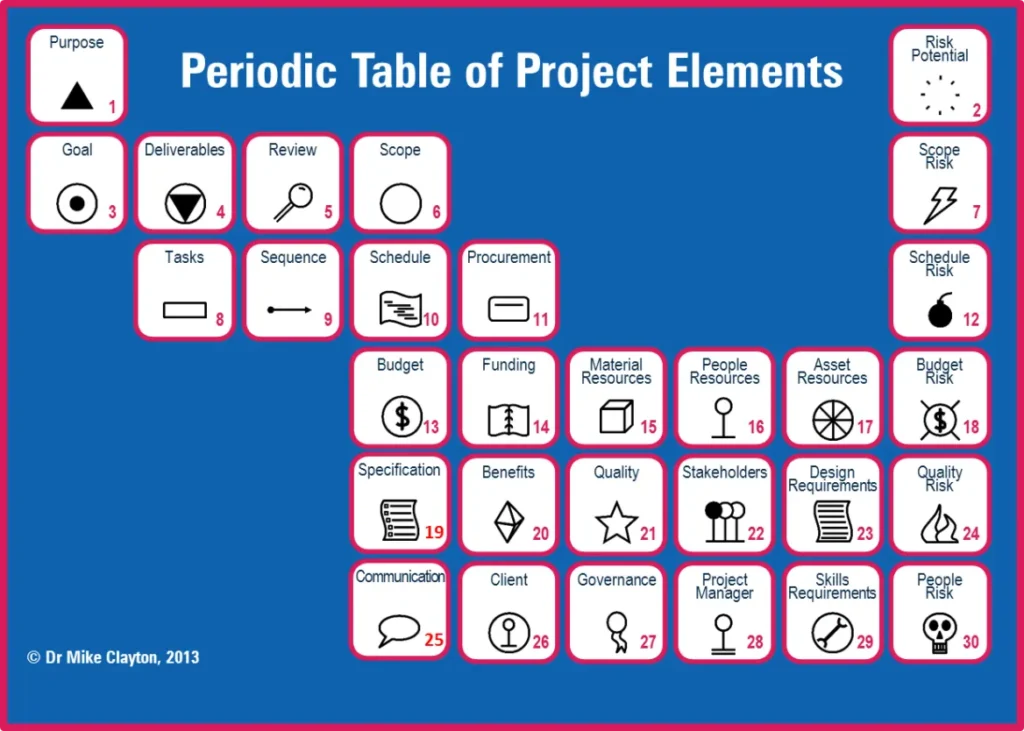 Periodic Table of project elements