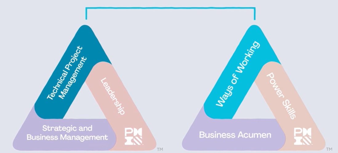 Impact of the New PMI Talent Triangle on PMP Renewal 2 Talent-Triangle-Mapping-ways of Working