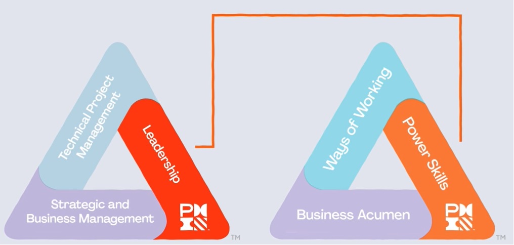 Impact of the New PMI Talent Triangle on PMP Renewal 3 Talent-Triangle-Mapping-Power Skills