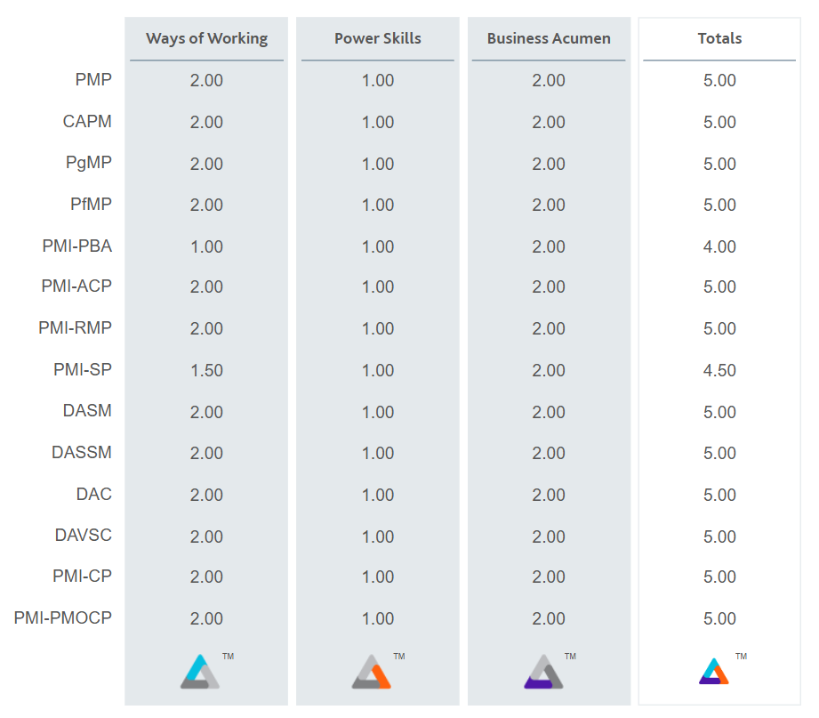 Talent Triangle Distribution for Insight in program management course