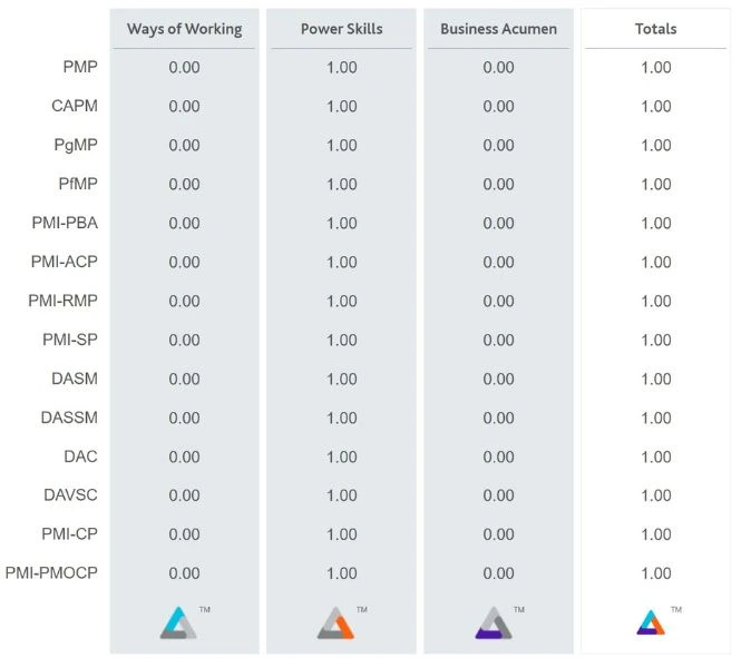 Free PMP PDU Options – Earn 100% Free PMP PDU Online in 2026 2 pdu distribution | 1